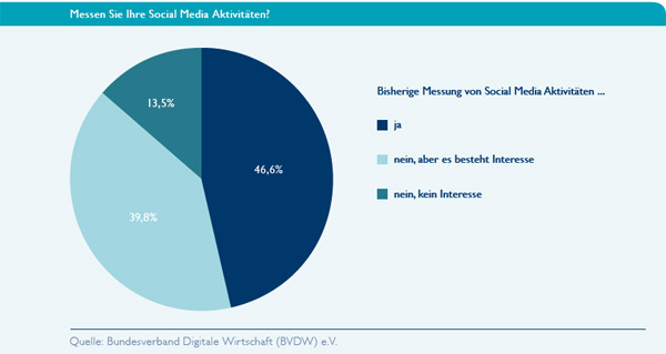 Social Media Monitoring von deutschen Unternehmen - Statistik Social Media Monitoring von deutschen Unternehmen - Statistik