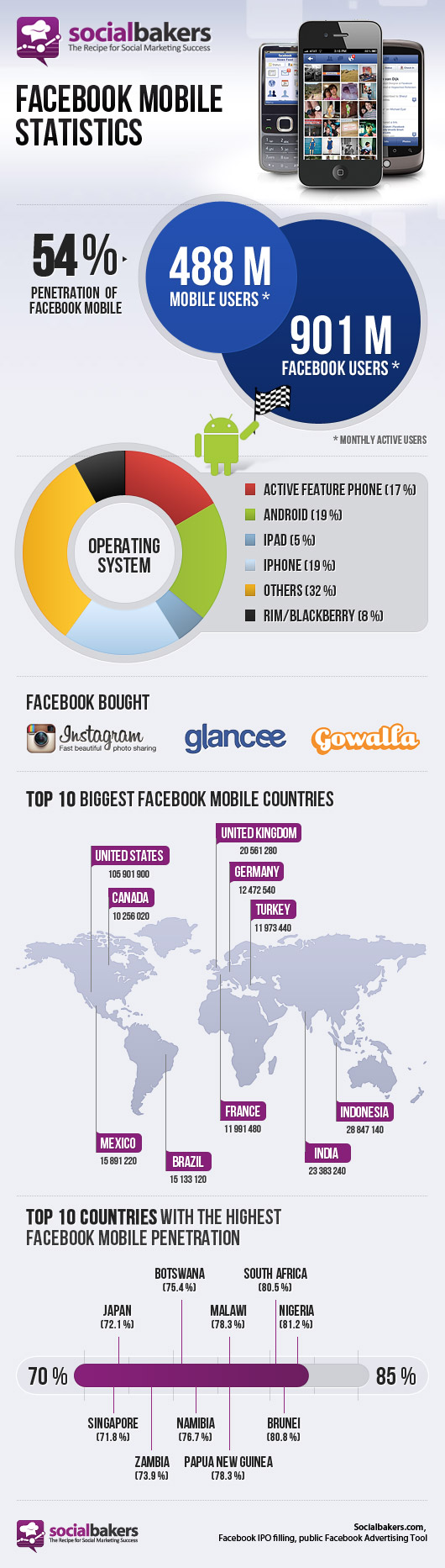 Mobile Nutzung von Facebook - Infografik von socialbakers