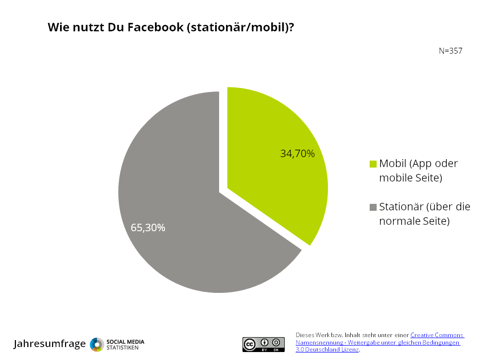 Nutzt Du Facebook mobil oder stationär