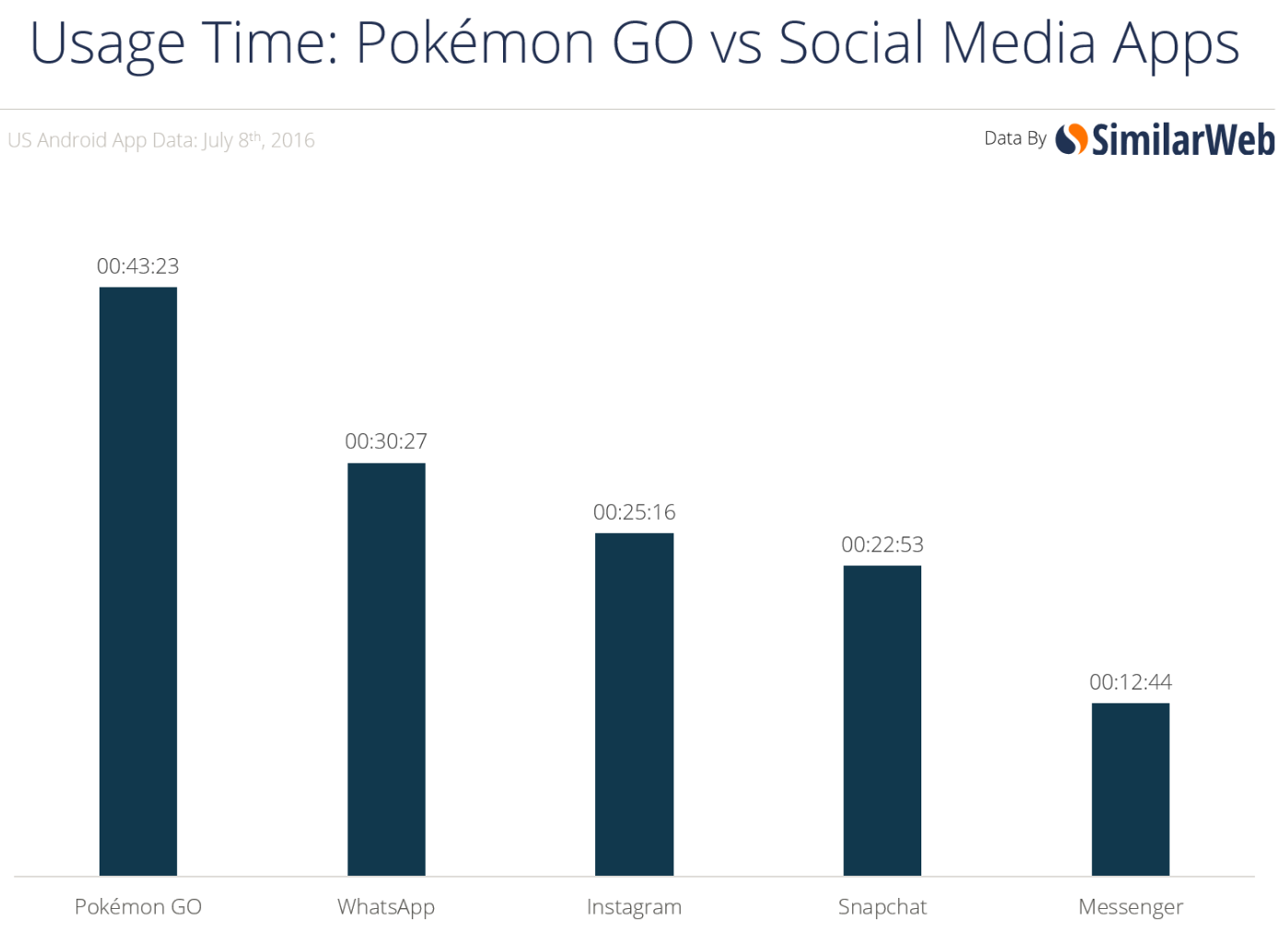 Pokemon Go vs Social Media Apps