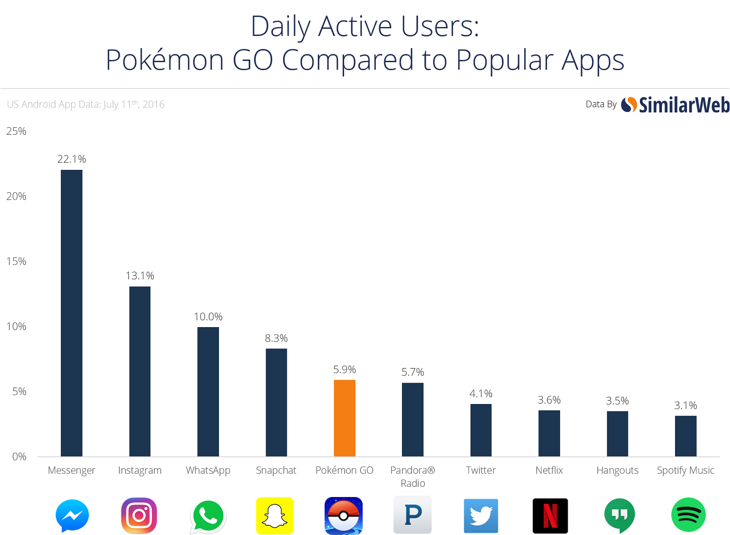 Tägliche Nutzer: Pokémon Go im Vergleich zu anderen populären App