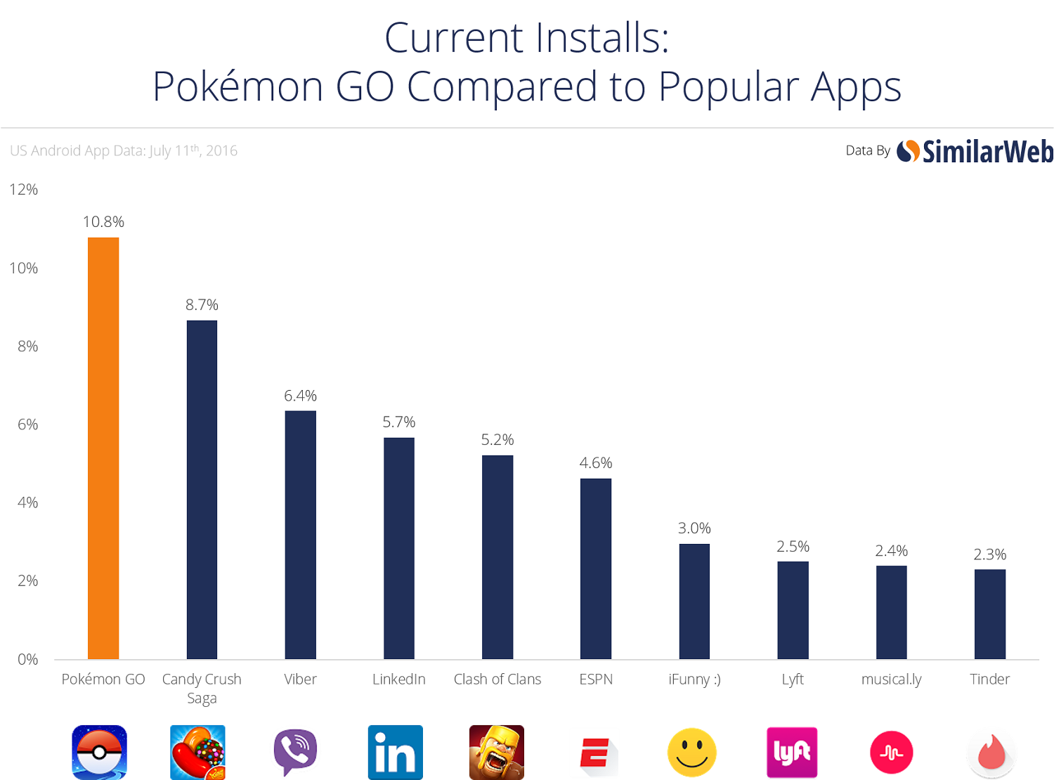 Pokémon Go hat in der Beliebtheit inzwischen die Candy Crush Saga überholt und ist beliebter als das Business-Netzwerk LinkedIn oder die Trend-Apps musical.ly und Tinder.