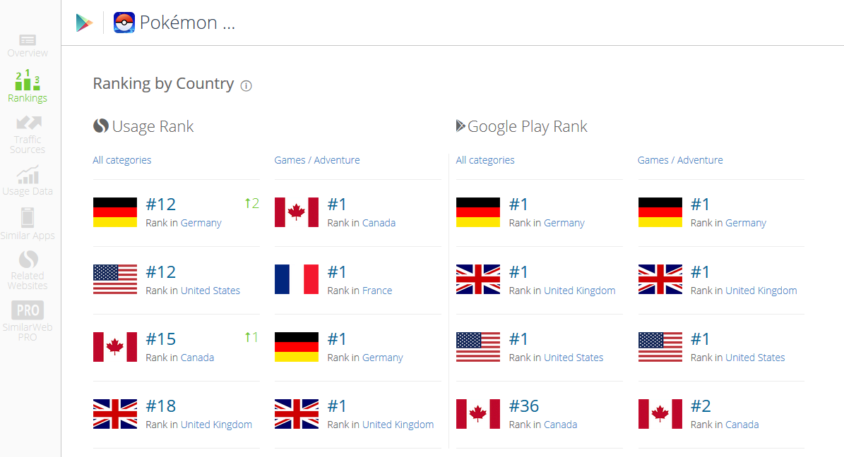 Pokémon Go ist in fast allen Ländern #1 im Google Play Store (via SimilarWeb).