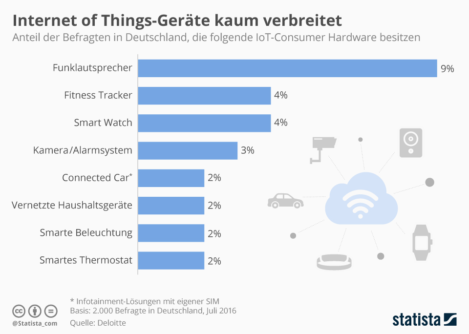 Verbreitung von IoT-Geräten in Deutschland (CC BY-SA via statista.de).
