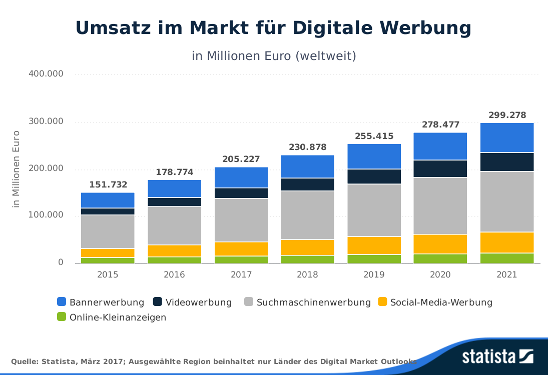 Statista-Outlook-Umsatz-im-Markt-fr-Digitale-Werbung-weltweit