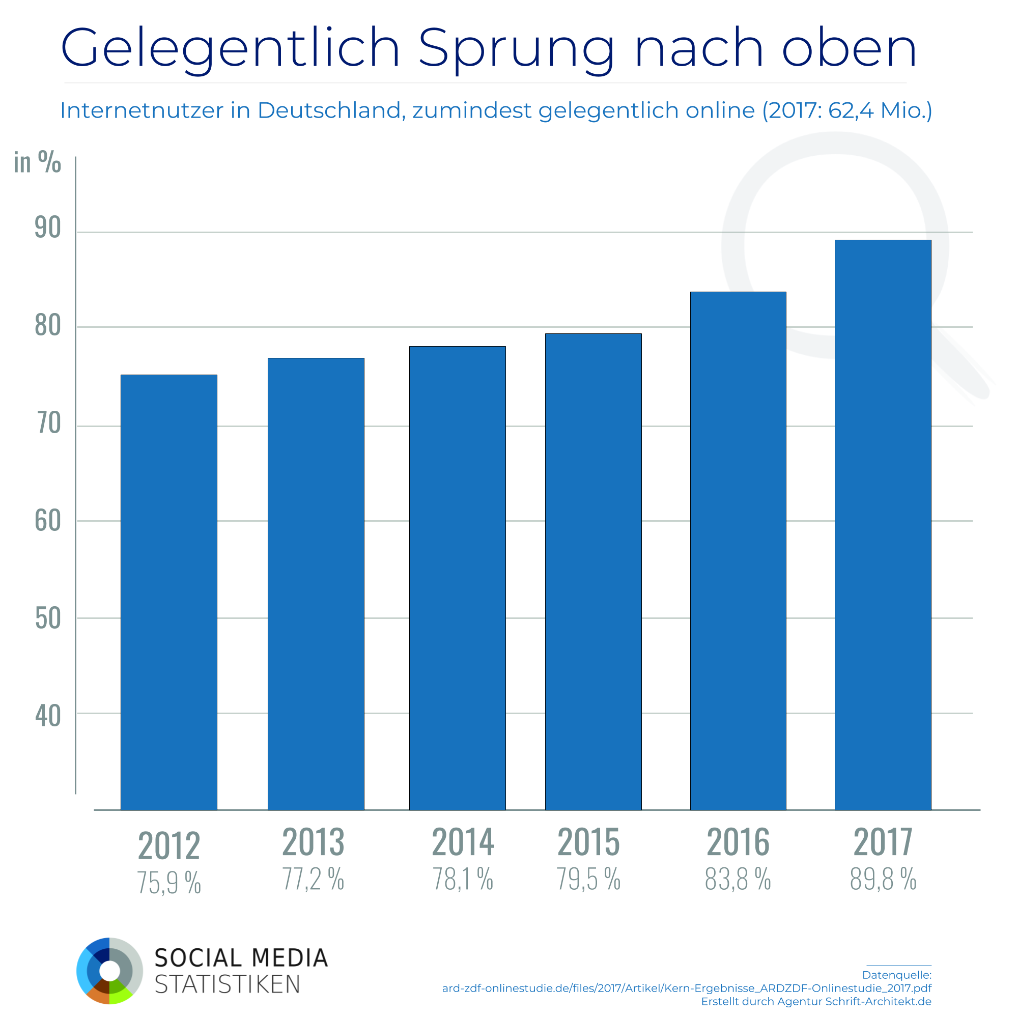 Infografik SocialMediaStatistik.de zum Thema Internetnutzer