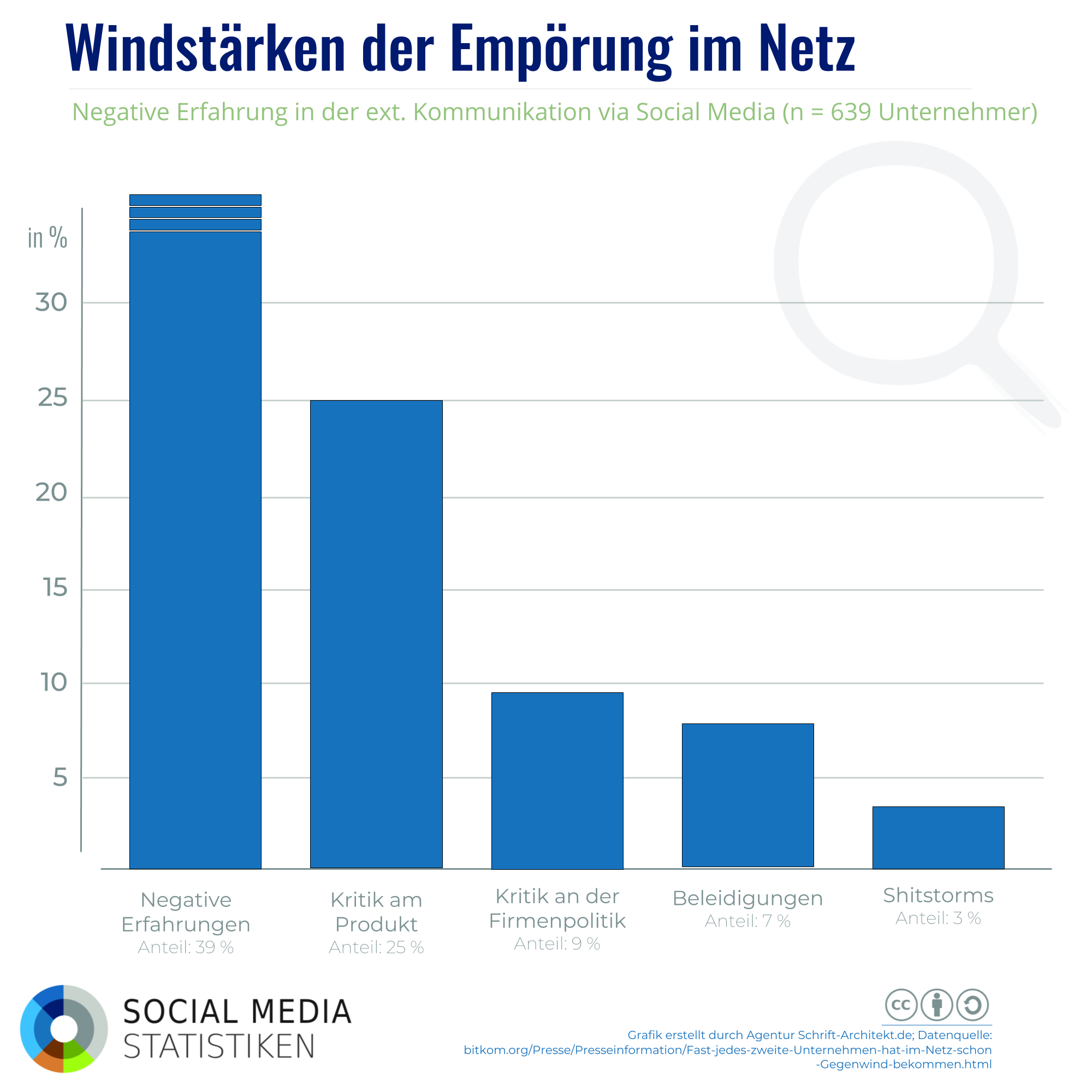 Infografik SocialMediaStatistik.de zum Thema Shitstorms