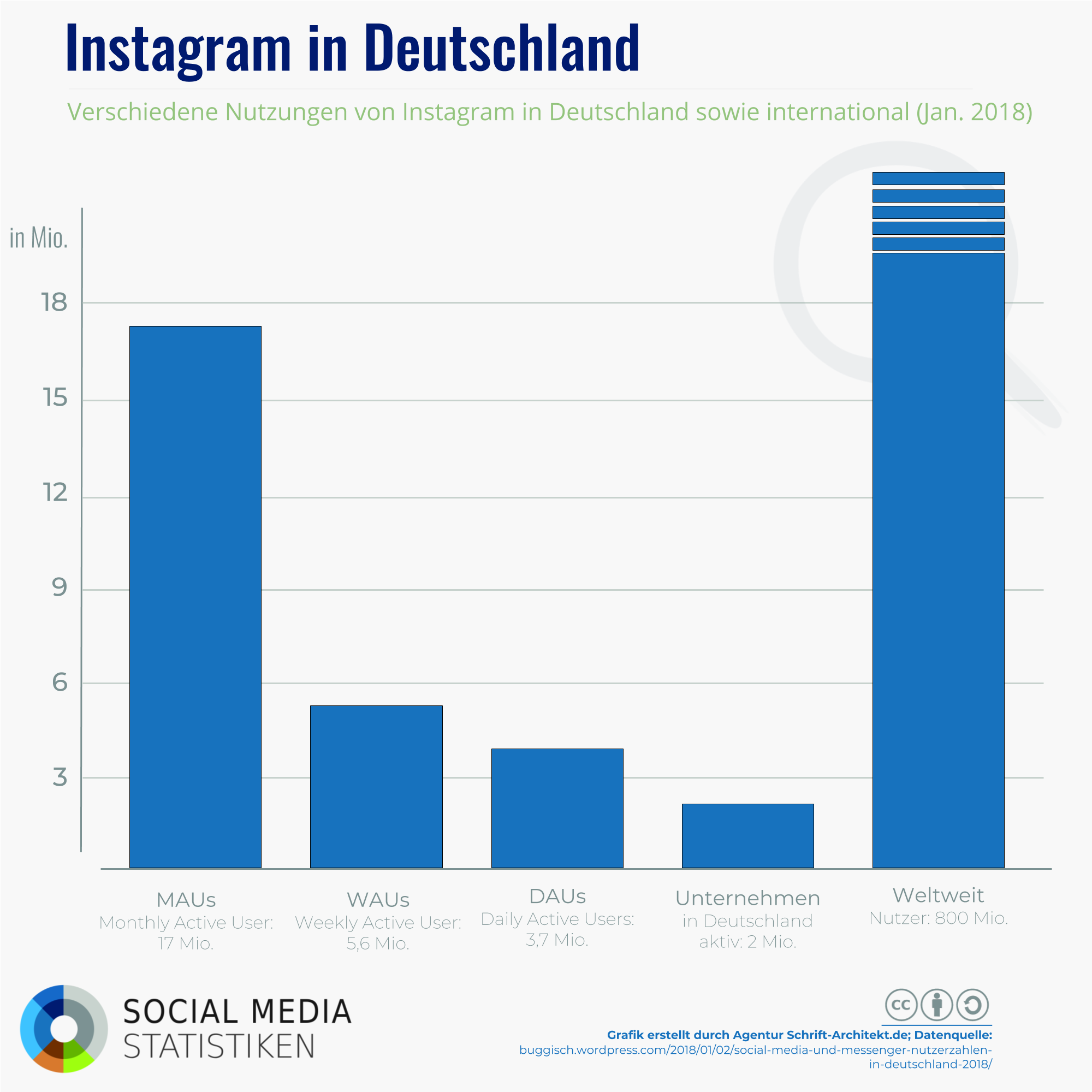 Infografik SocialMediaStatistik.de zum Thema instagram deutschland