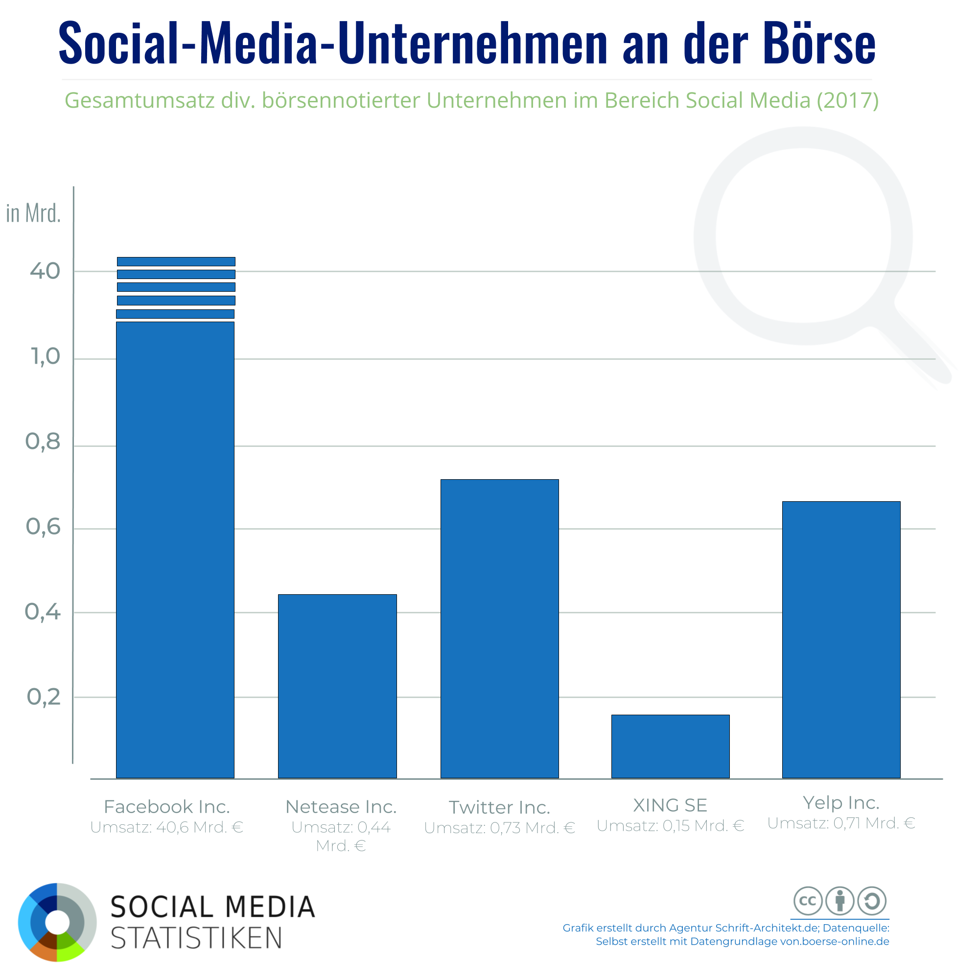 Infografik SocialMediaStatistik.de zum Thema social media aktien